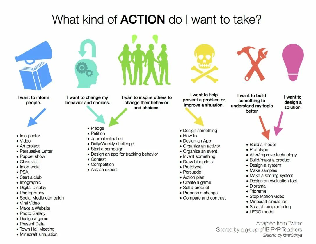 Take action 7 класс. PYP Exhibition. PYP проект. Ключевые концепции PYP. Выставка PYP IB.