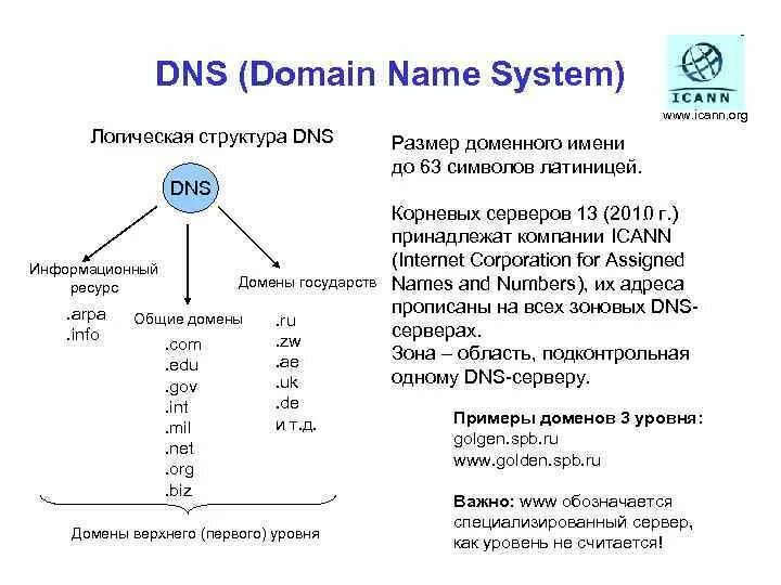 Проанализируйте следующие доменные имена school. Домен ДНС сервер структура. DNS доменная система имен схема. DNS протокол схема домен домен первого уровня. Структура доменного имени ДНС.