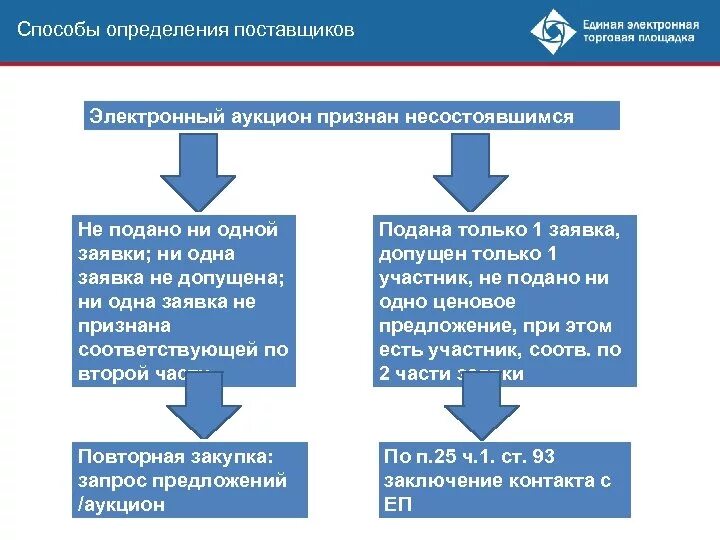 Если на аукцион подана одна заявка