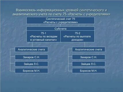 75 счет бухгалтерского учета это