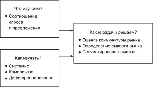 Модель изучения рынка