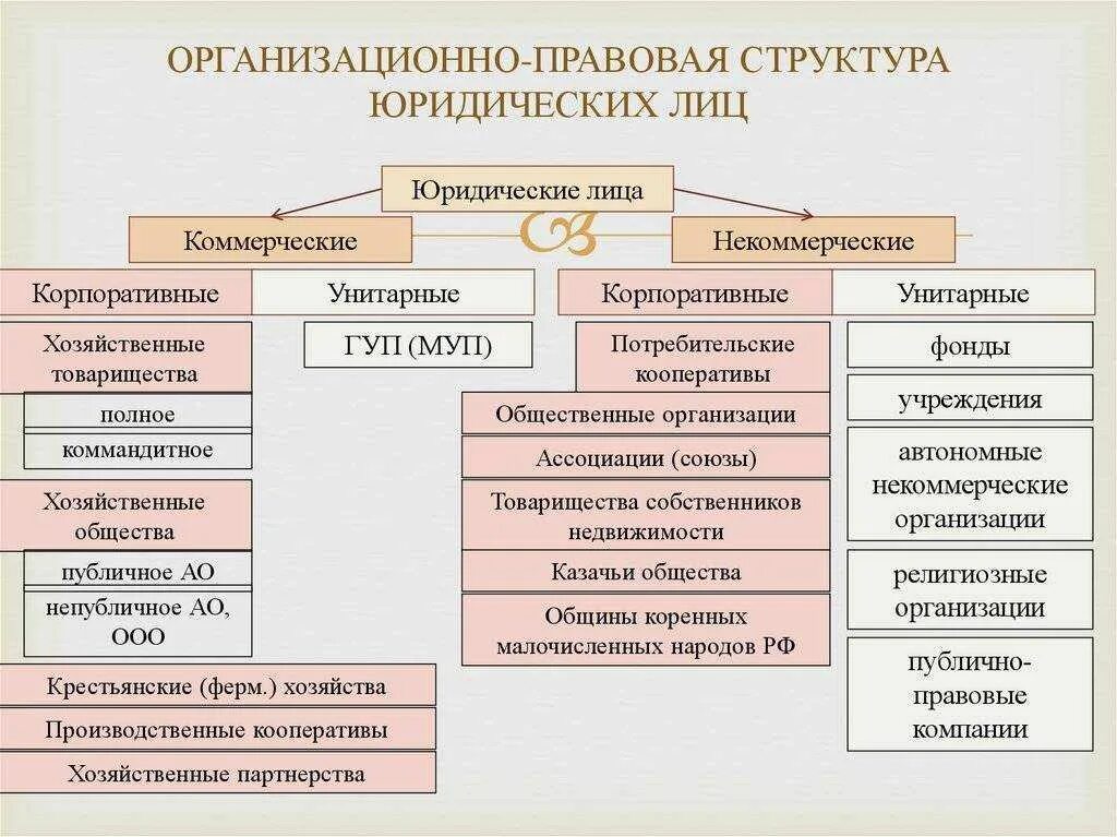 По размеру коммерческие организации