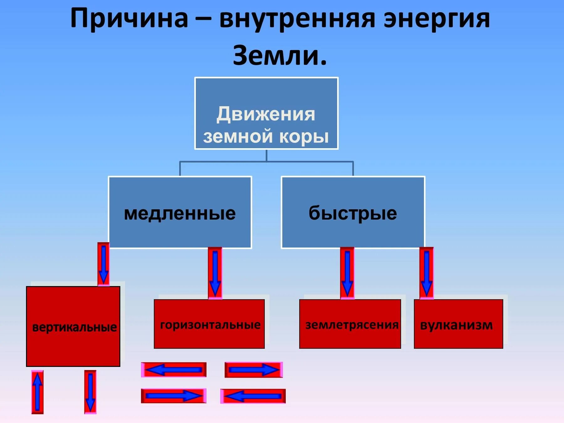 Движение земной коры 2 5 класс география. Движение земной коры. Схема движения земной коры. Медленные движения земной коры. Вертикальные движения земной коры.