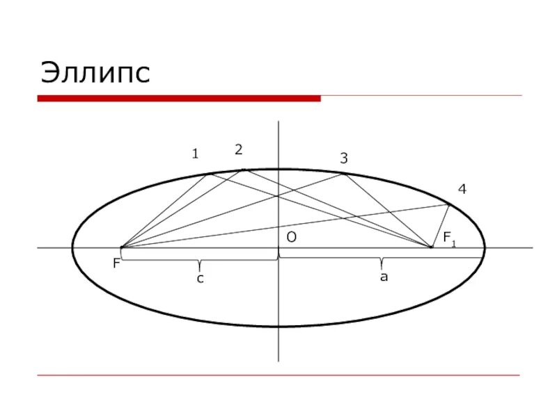 Как выглядит эллипс