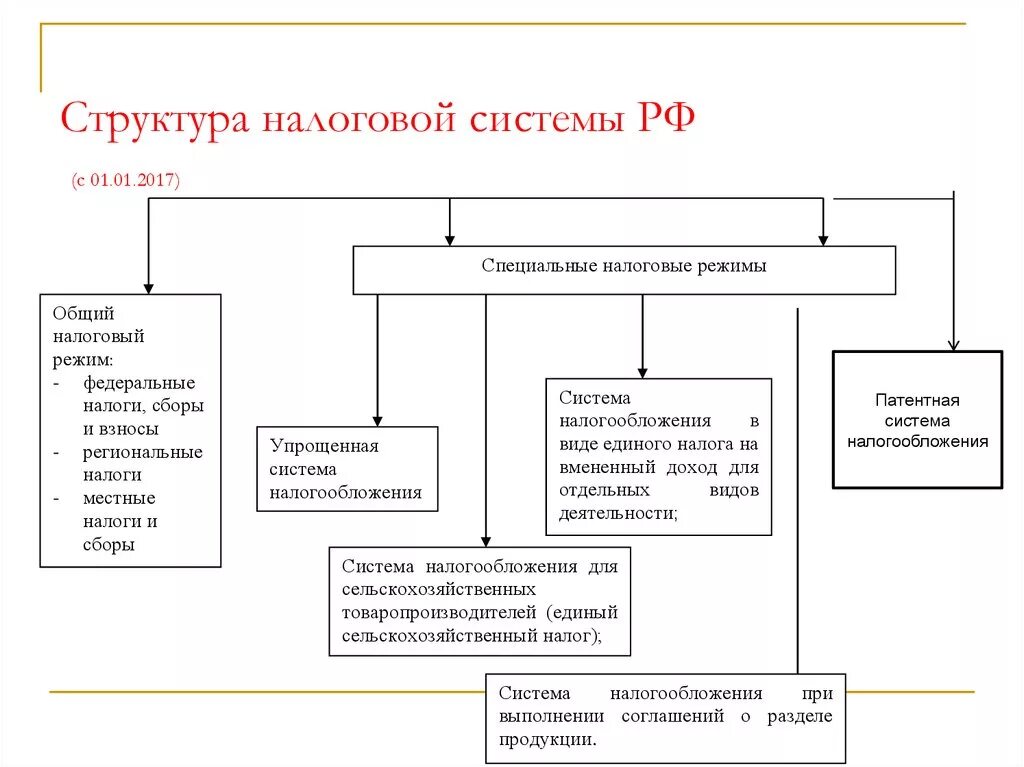 Налоговая система правила. Структура налоговой системы РФ. Состав и структура налоговой системы РФ. Система налогов РФ схема. Строение налоговой системы РФ.