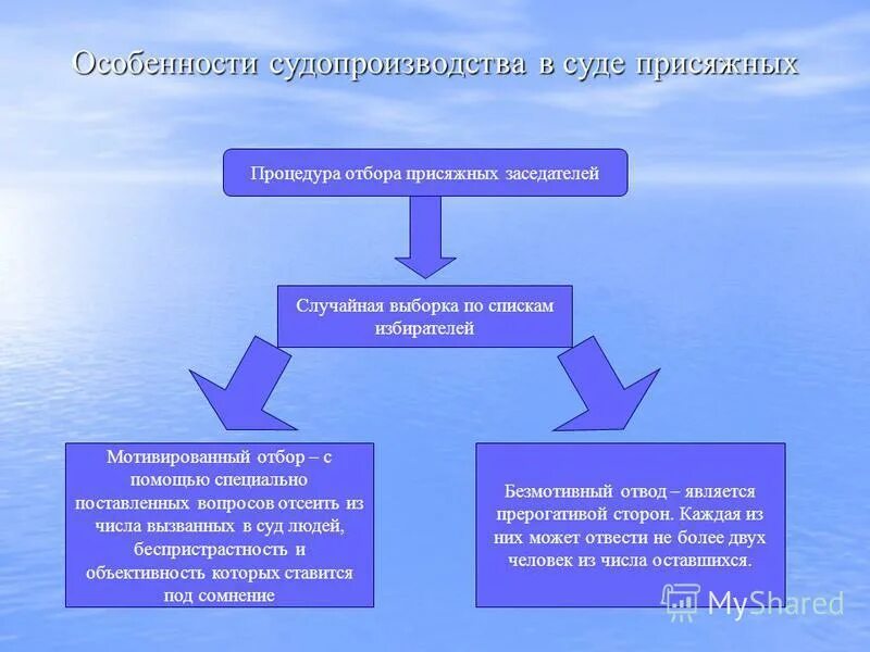 Составлению списков кандидатов в присяжные заседатели. Порядок отбора присяжных заседателей. Порядок отбора формирования списка присяжных заседателей. Особенности суда присяжных схема. Мотивированные отводы кандидатов в присяжные заседатели.