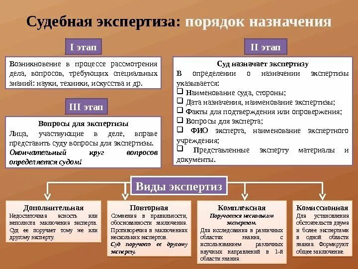 По правилам производства в суде. Порядок назначения судебной экспертизы. Процесс назначения экспертизы. Порядок назначения судебной экспертизы в гражданском процессе. Виды экспертиз в уголовном процессе.