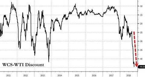 Дисконт на нефть