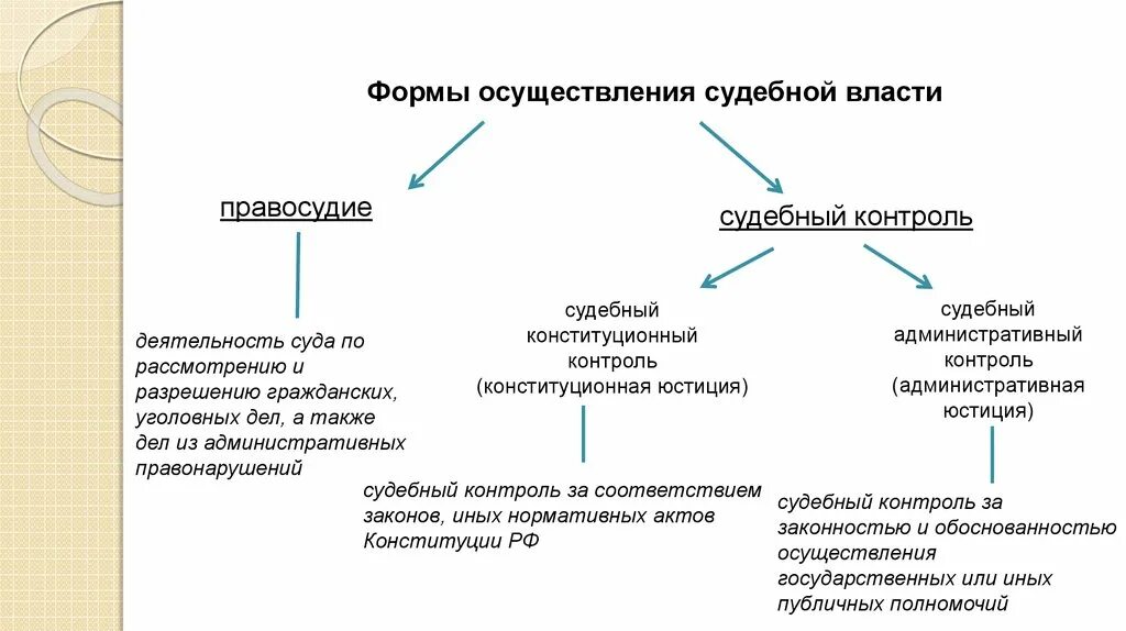 Судебная власть осуществляется в форме