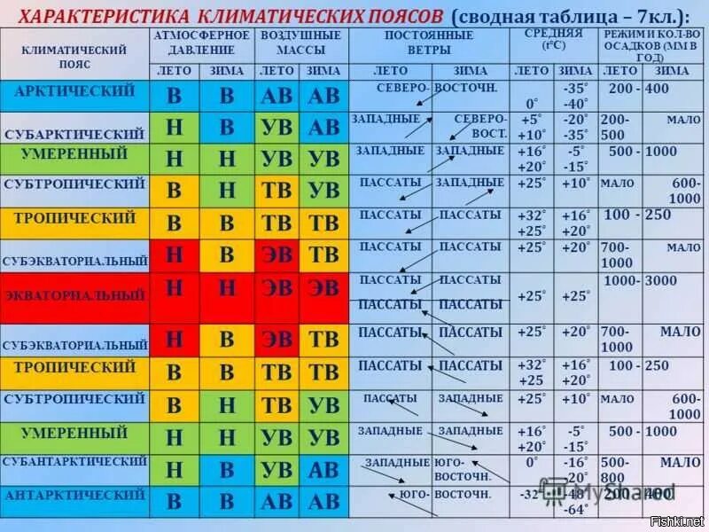 Количество осадков в умеренном