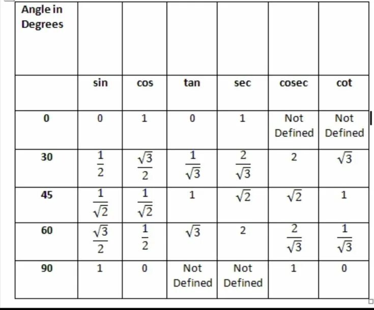 Таблица sin cos. Синус 120 равен синусу 60. Косинус 90. Синус 60 градусов. Ctg 60 градусов
