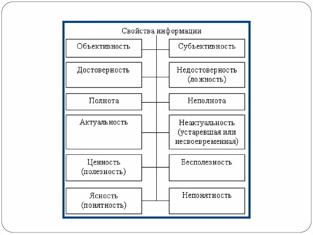 Свойства информации. Свойства информации схема. Полнота и достоверность информации. Свойства информации в информатике таблица. Полное свойство информации