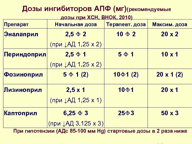 Почему дозировка. ИАПФ препараты дозировки.