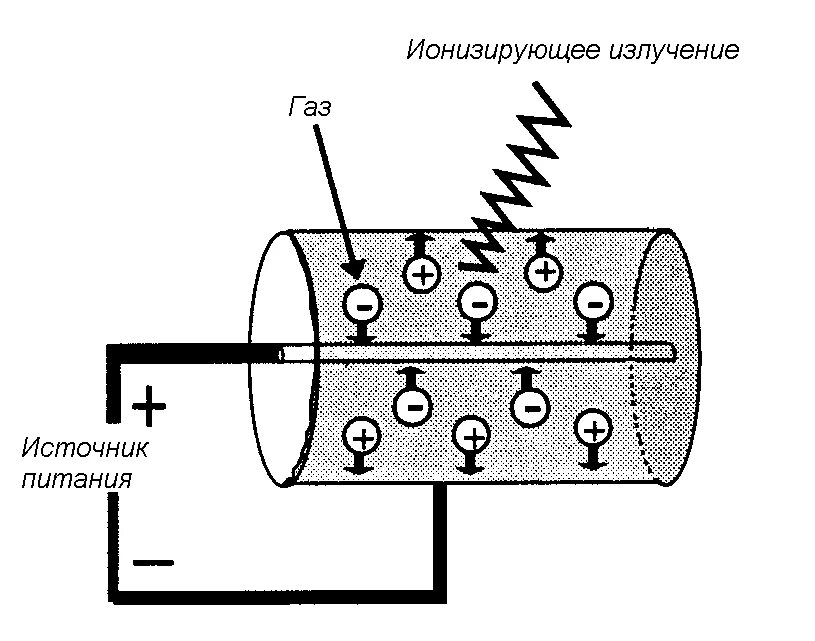 Метод излучения. Ионизационный метод дозиметрии схема. Ионизационная камера детектора схема. Ионизационный метод измерения радиации. Ионизационный метод измерения ионизирующих излучений.