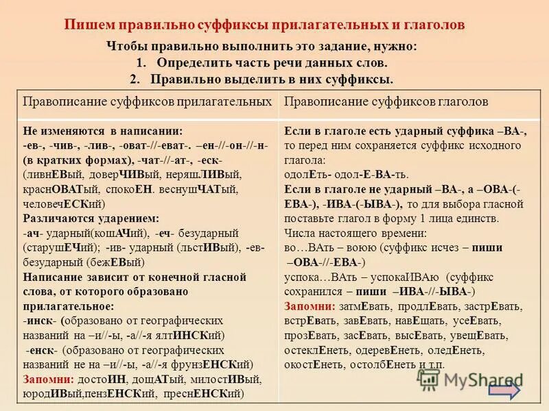 суффиксы в русском языке таблица с правилами. суффиксы для образования существительных в английском. правописание окончанчаний глаголов. суффикс еньк. грамотный суффикс.