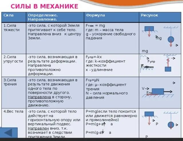 Сравнение сил таблица. Направление силы тяжести в физике 7 класс. Формула силы тяжести в физике 7 класс. Силы в механике: сила трения, сила упругости.. Точка приложения сила упругости 7 класс физика.