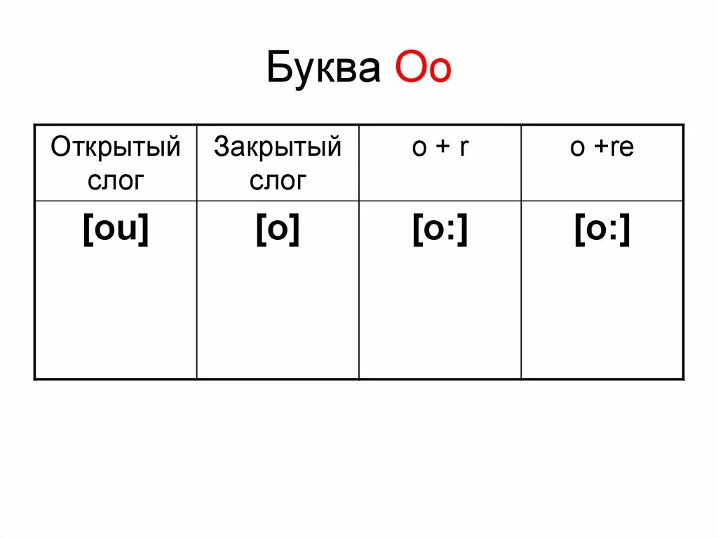 Открытый и закрытый слог для детей. Открытый и закрытый слог. Открытые и закрытые слоги. Буквы ОО открытом слоге.. Открытого и закрытого слога.