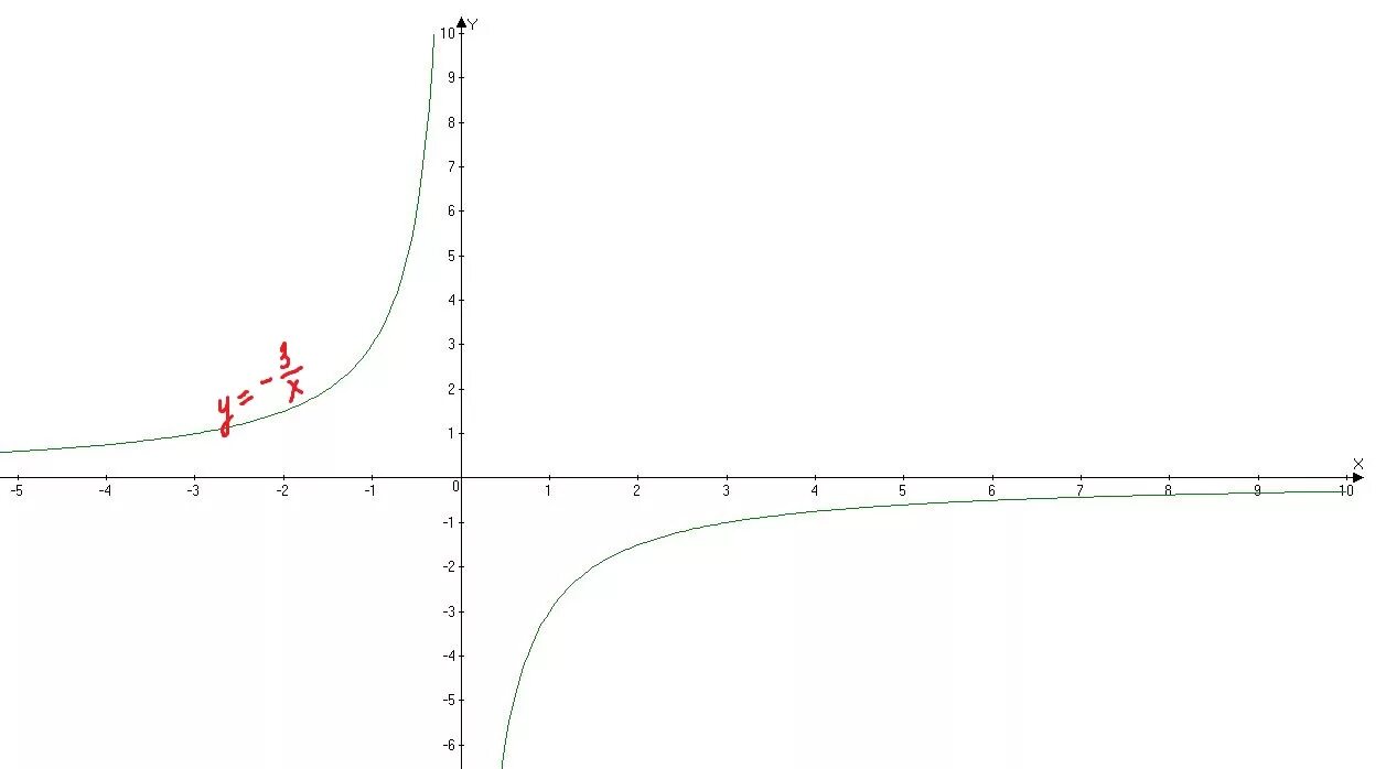 Функция y=3/x Гипербола. Y 3/X график функции Гипербола. Постройте график функции y 3/x Гипербола. Y 3 X график гиперболы.