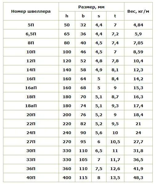 Круг 45 вес. Вес 1м швеллера 16. Вес 1м швеллера 14. Вес 1 п.м швеллера 14. Швеллер 10 вес 1 метра.