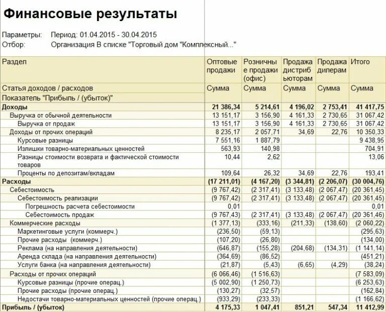 Прочие доходы в балансе. Доходы и расходы в отчете о финансовых результатах. Показатели доходов и расходов отчёта о финансовых результатах. В отчете о финансовых результатах отражается прибыль. Доходы в отчете о финансовых результатах.