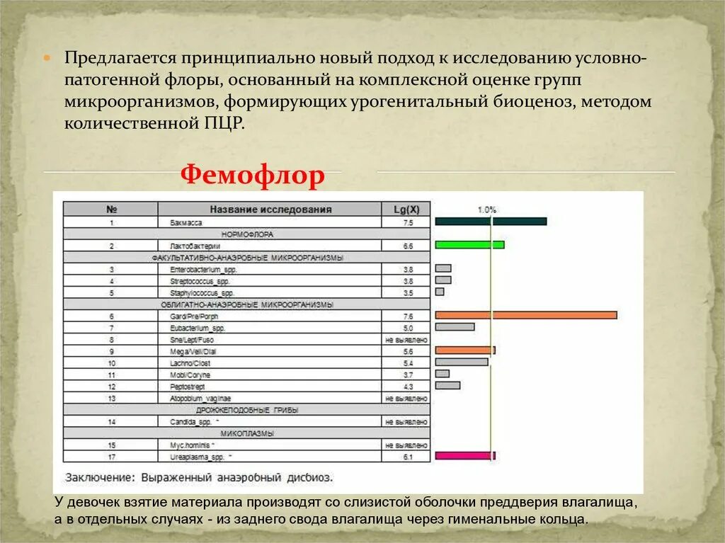 Расшифровка фемофлор 16 норма. Фемофлор. ПЦР методом Фемофлор. Нормальный Фемофлор 16. Фемофлор оценка.