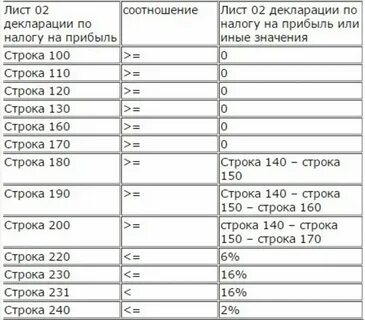 Контрольные соотношения налоговой