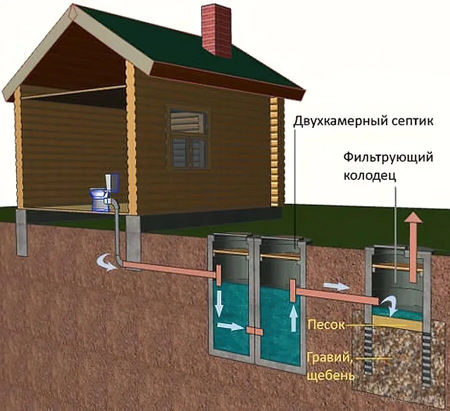 Как правильно подводить дом. Схема водопровода и канализации в бане. Укладка канализационных труб в бане схема. Канализация в частном доме. Септик для частного дома.