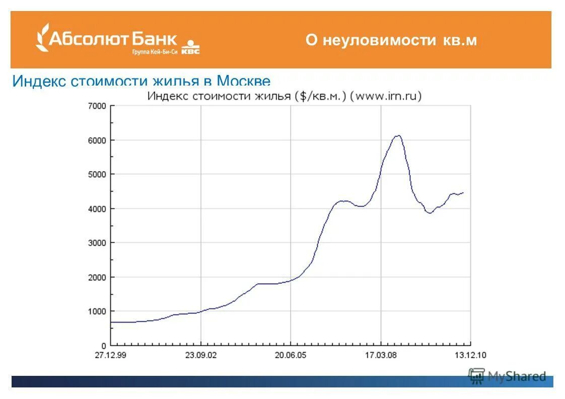 Рост цен на жилье в россии. Индекс стоимости жилья в москве за 20 лет. Индекс стоимости жилья в москве график. Индекс стоимости жилья. Индекс роста.