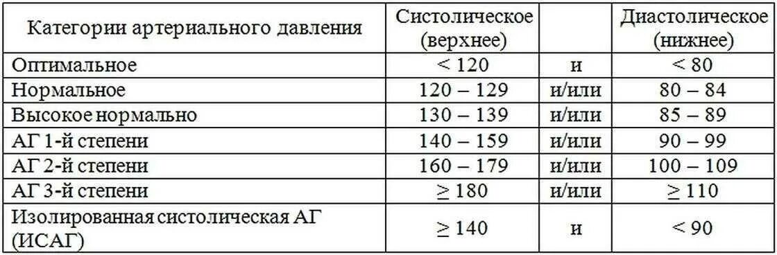 Что показывает давление. Систолическое артериальное давление таблица. Нормальные показатели систолического давления. Показатели систолического давления в норме. Систолическое и диастолическое давление.