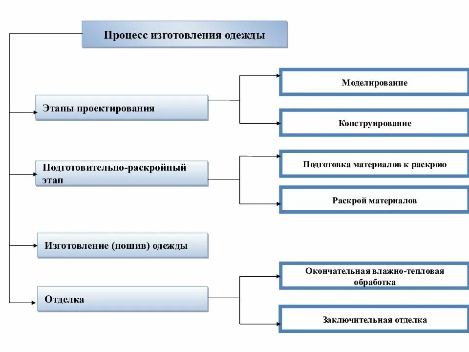 Технологическая схема производства швейных изделий. Технологический процесс швейного производства схема. Этапы технологического процесса изготовления швейных изделий. Производственный процесс производства одежды. Этапы производственной деятельности