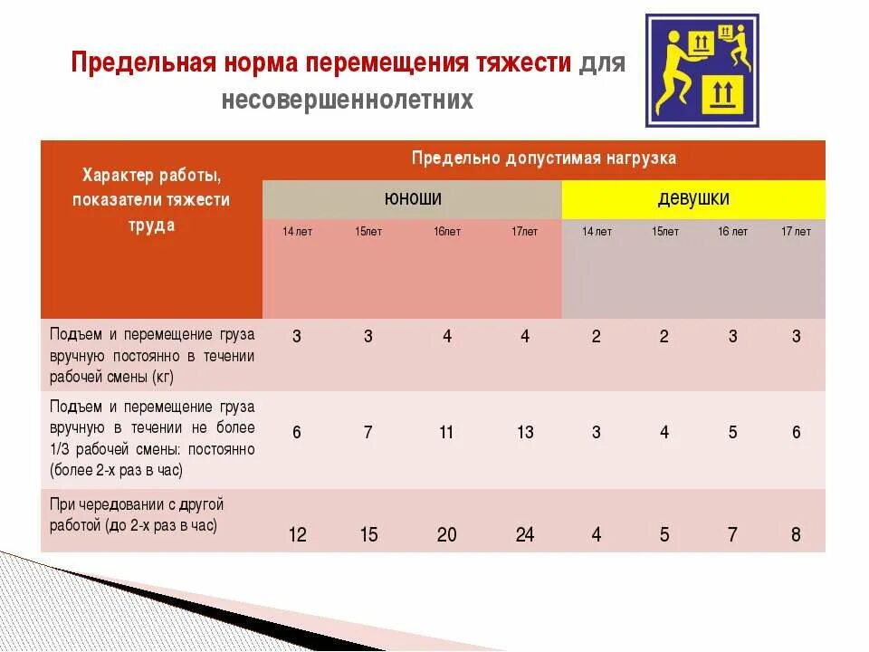 Предельные нормы тяжестей для несовершеннолетних. Нормы поднятия тяжестей для подростков. Нормы перемещения тяжестей для женщин. Нормы подъема тяжестей для несовершеннолетних.