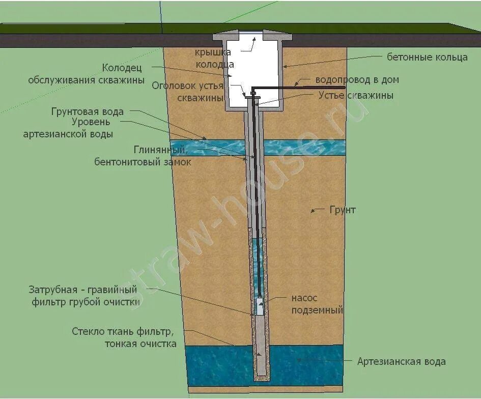 Скважина попала вода что делать. Плывун в колодце что это. Плывун в скважине. Абиссинская скважина на плывуне. Плывун в колодце схема.