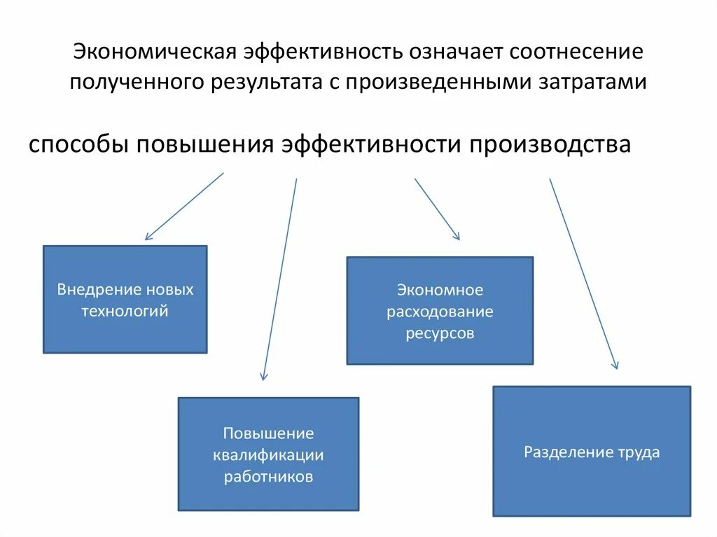 Эффективность предприятия обществознание