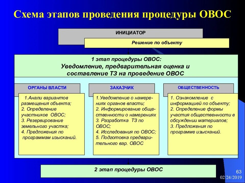 Этапы воздействия на окружающую среду. Этапы проведения ОВОС. Порядок проведения ОВОС. Этапы проведения ОВОС схема. Этапы оценки воздействия на окружающую среду.