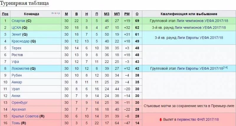 Футбольный клуб оренбург турнирная таблица. Турнирная таблица. Лига Европы турнирная таблица. Лига УЕФА турнирная таблица.