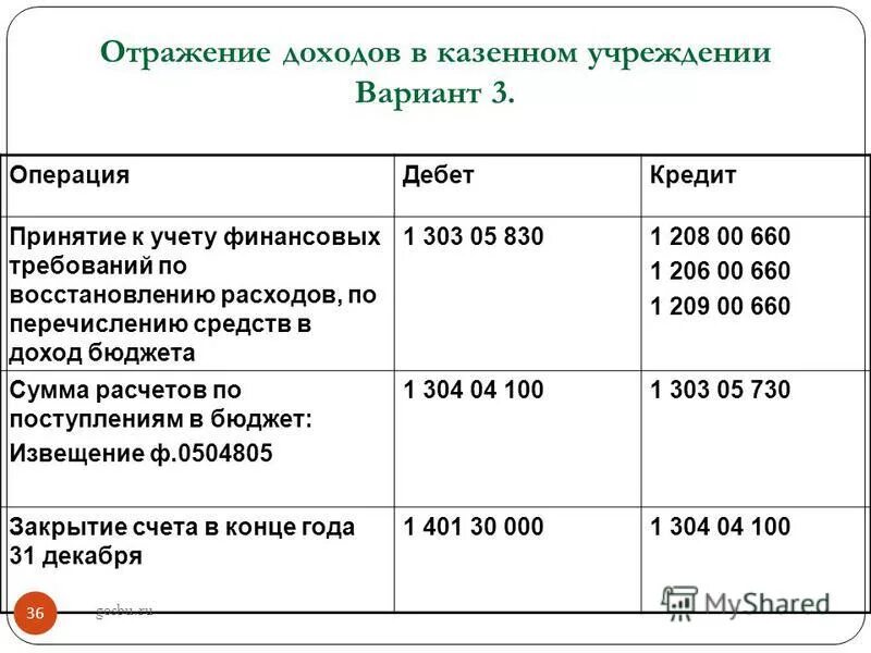 Проводки по бюджетному учету в бюджетных учреждениях. Проводки прибыль бюджетном учреждении. Начисление доходов в бюджетном учреждении проводки 2021. Проводки в доходы бюджета казенного учреждения.