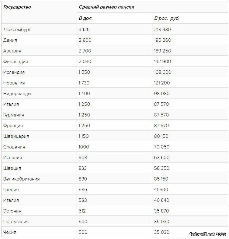 Возраст пенсии в странах. Пенсионный Возраст в мире таблица по странам 2021. Возраст пенсии в мире таблица.