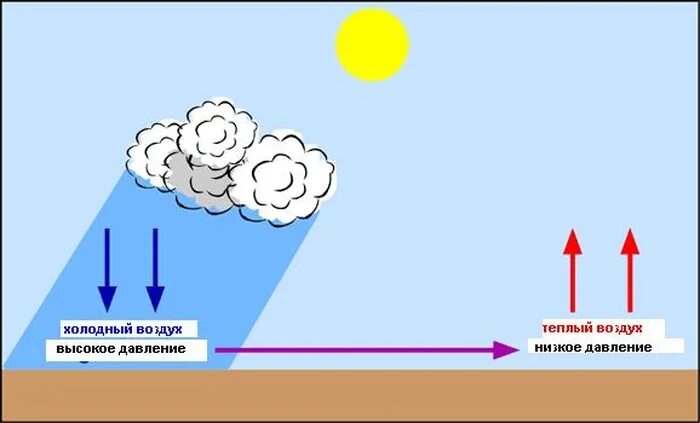 Давление теплого воздуха чем давление холодного. Как образуется ветер схема. Схема возникновения ветра. Позникновениеветра схема.