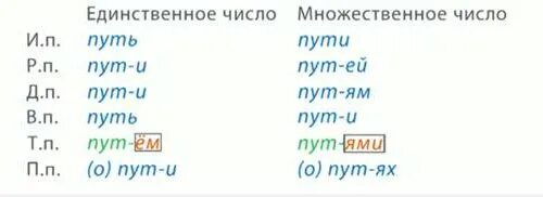 Склонение слова путь. Просклонять слово путь. Просклонять слово путь по падежам. Путь склонение существительного. В путь какой падеж