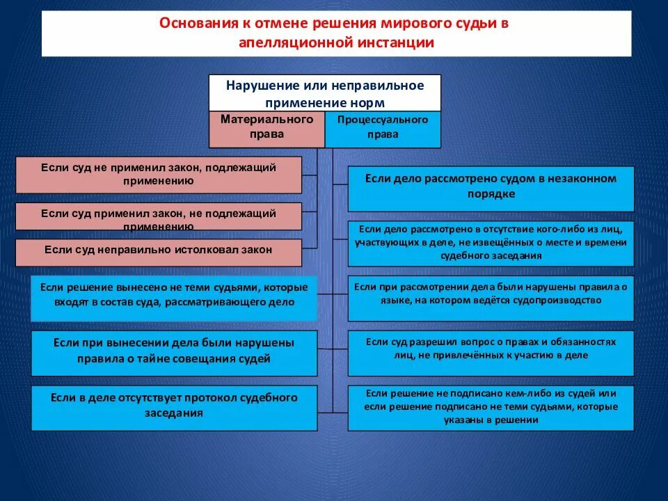 Осуществление судебного производства. Решение суда или судебное решение. Основания для отмены решения суда апелляционной инстанции. Классификация судебных решений. Инстанции рассмотрения ДНЛ.