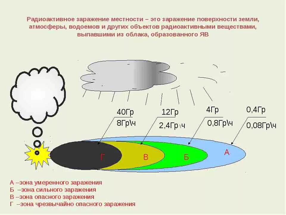 Схема зон радиоактивного загрязнения местности. Схема радиационного заражения местности. Схема зон заражения при ядерном взрыве.. Радиоактивный взрыв схема. Загрязнение при ядерном взрыве