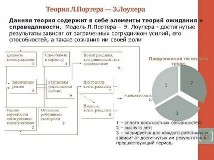Теория портера