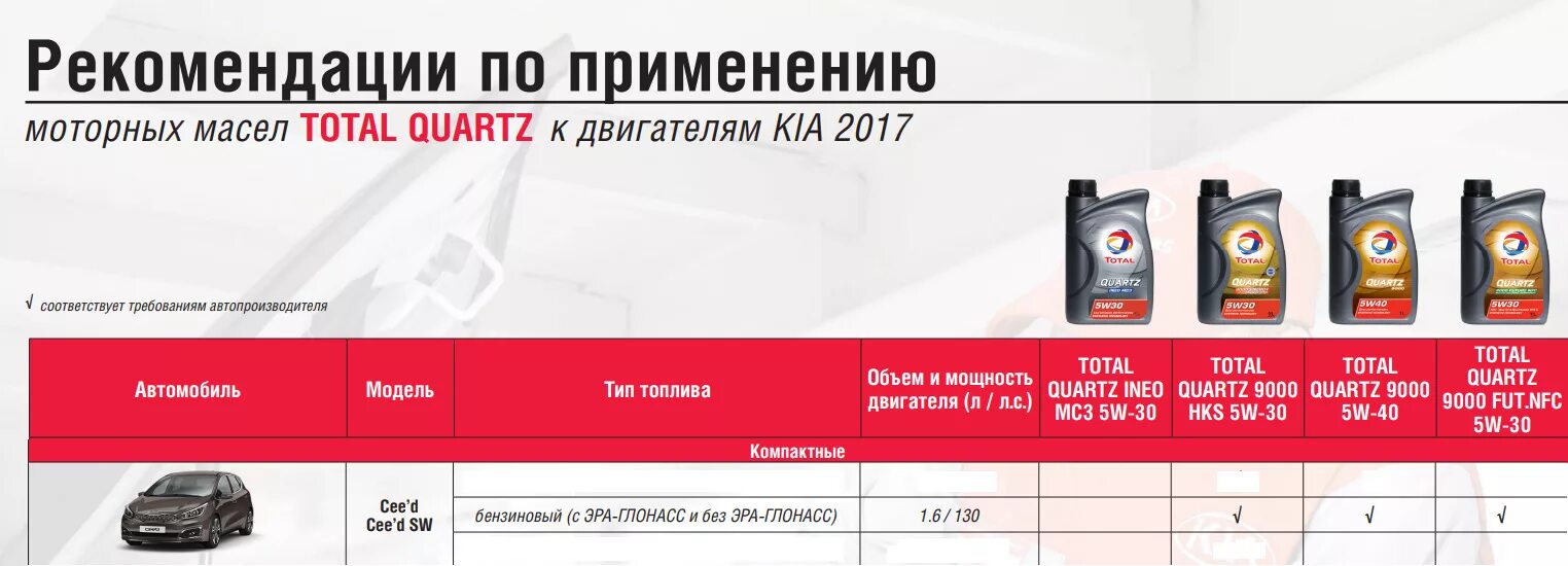 Масло моторное тотал в Киа СИД. Масло моторное кия Рио 4. Масло тотал 5w-30 для Kia Rio. Масло для Киа Рио тотал тотал.