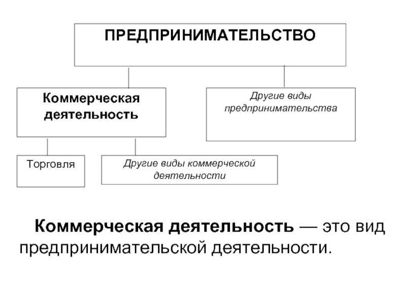 Схема предпринимательской деятельности. Виды коммерческой деятельности. Предпринимательство схема. Общая схема предпринимательской деятельности. Виды предпринимательского дела