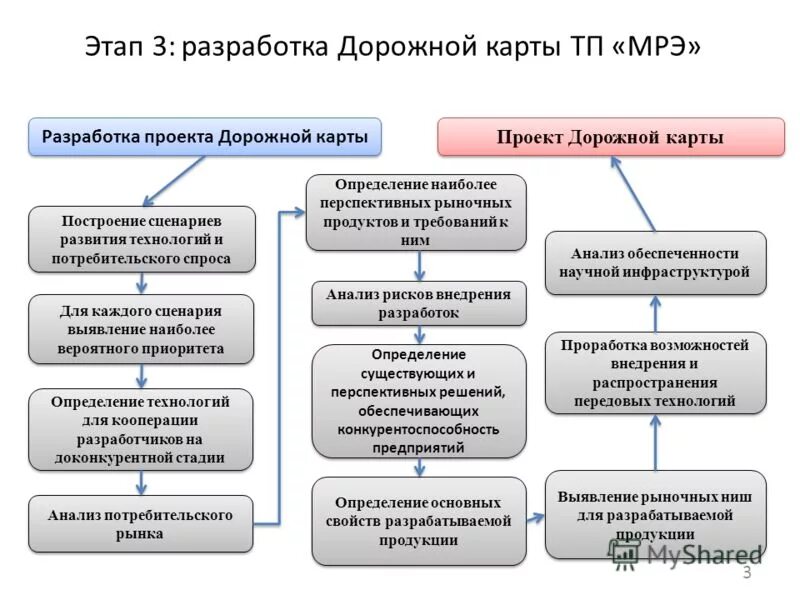 Дорожная карта этапы. Составление дорожной карты. Дорожная карта разработки. Разработать дорожную карту проекта. Пример составления дорожной карты проекта.