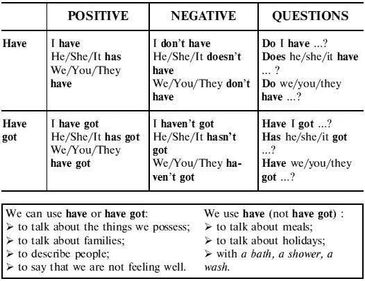 Has have когда употребляется. Глагол have got в английском языке правило. Глагол have got в английском языке таблица. Грамматика have got has got. Правило употребления have got и has got.
