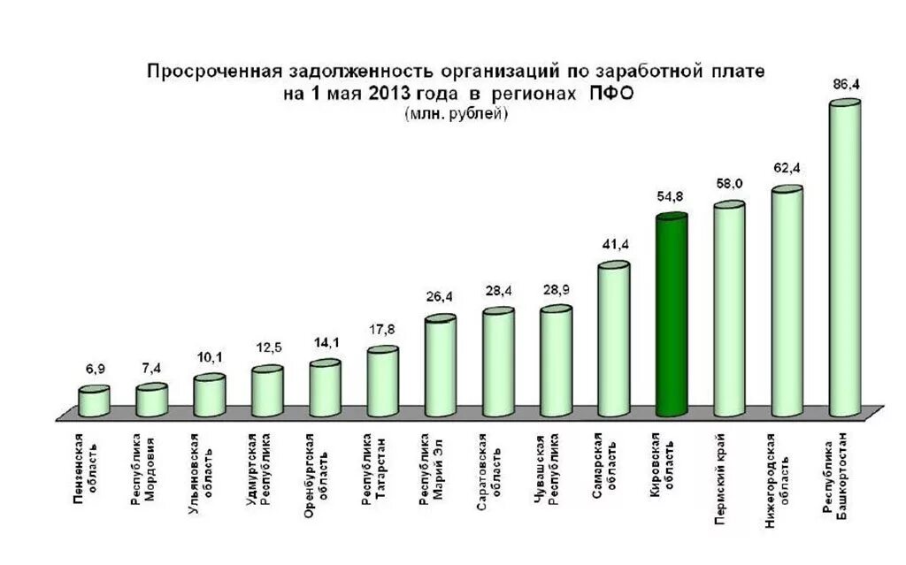 Просроченная задолженность по заработной плате. Задолженность в заработной плате. Просроченная задолженность зарплаты график. Задолженность по зарплате фирмы. Задолженность по оплате труда актив