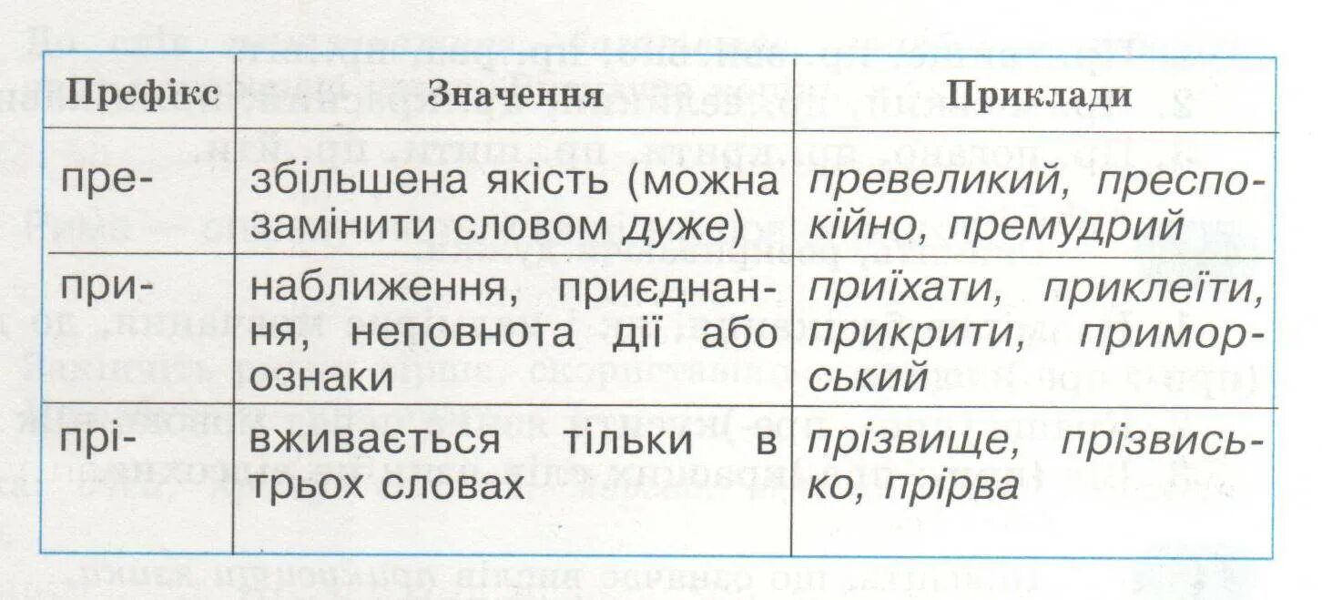 Правопис префіксів. Префікси пре при. Слова з префіксом пре. Правила написання префікса с.