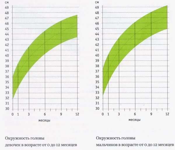 Окружность головы мальчики. Нормы окружности головы воз. Окружность головы ребенка таблица воз. Нормы окружности головы у детей воз. Нормы окружности головы у детей до года воз.