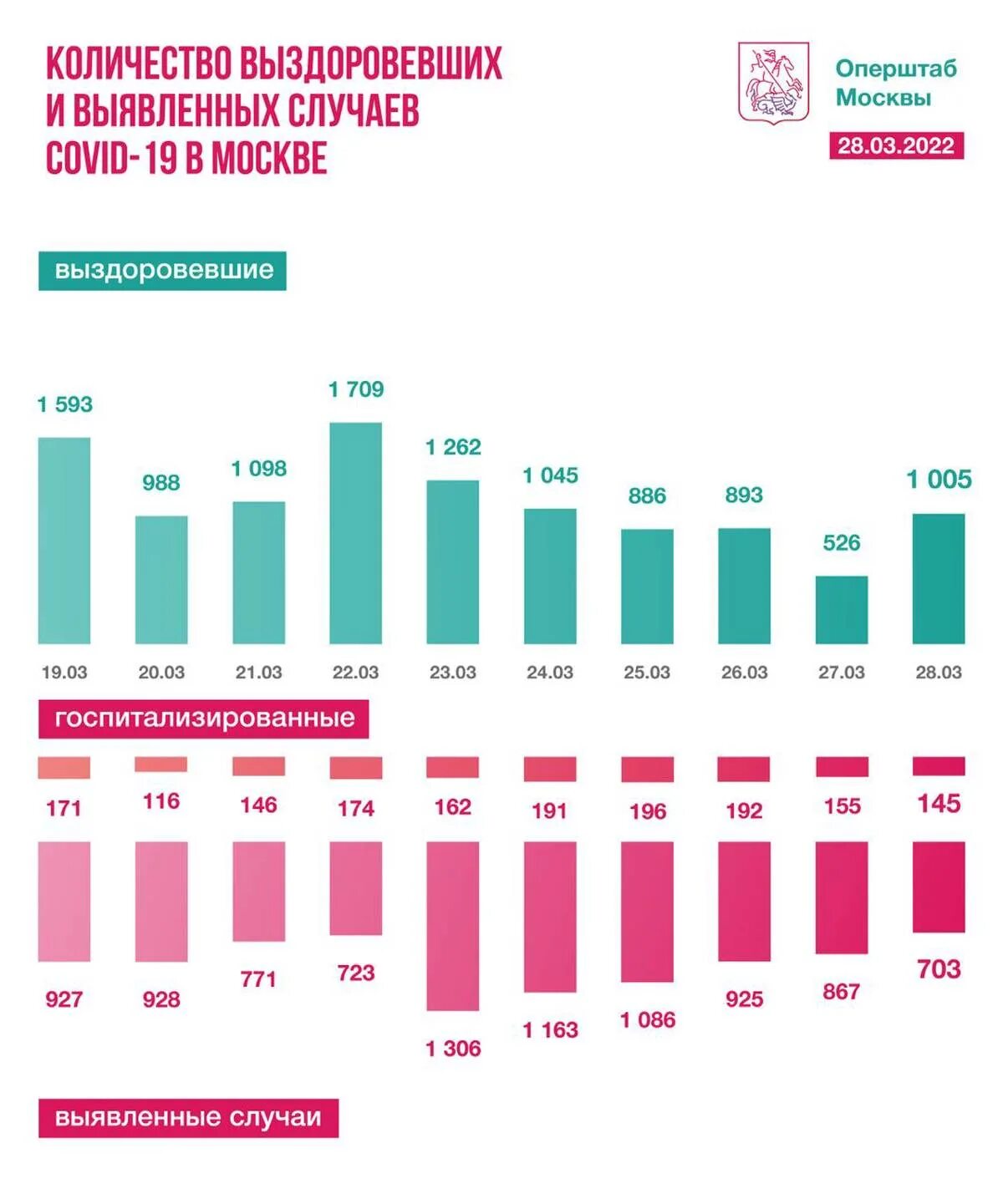 Коронавирус статистика Москва за сутки. Инфографика коронавируса в Москве. Коронавирус в Москве на сегодня статистика на сегодня. Коронавирус статистика на сегодня в Москве. Статистика заболевших коронавируса сегодня